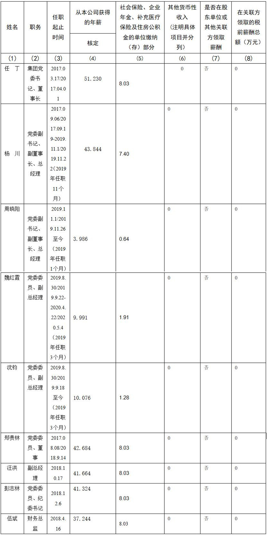 四川省Z6·尊龙凯时集团有限责任公司 公司董事、监事、高级管理人员2019年度薪酬情况